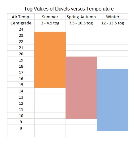 Togs and Temperature From: wikimedia.org